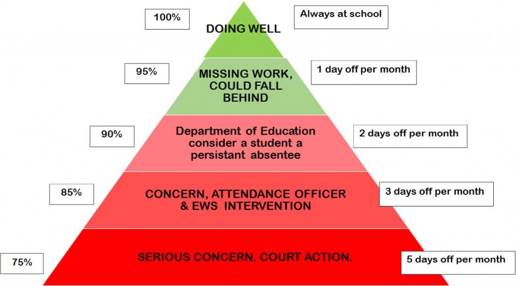 Attendance Pyramid