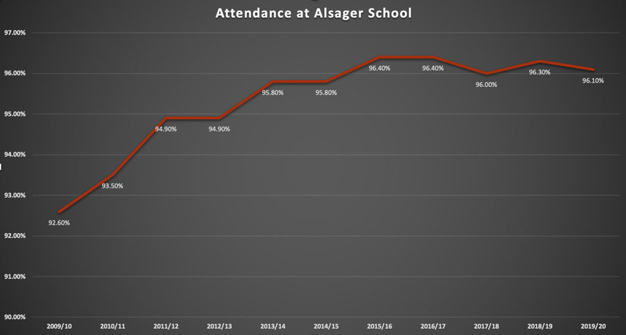 Attendance at Alsager School