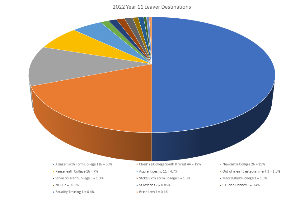 Year 11 Leaver Destinations