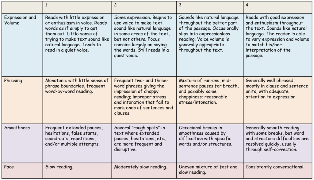 Reading rubric