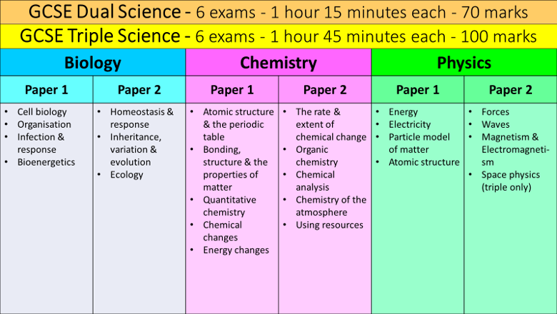 The science exam