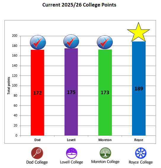 College Points