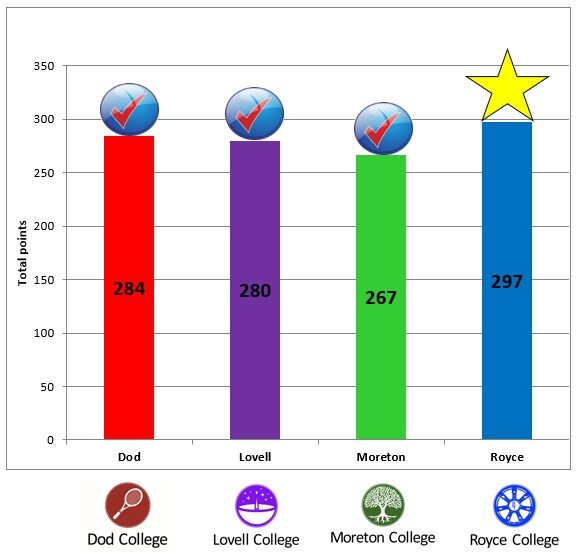 College Points